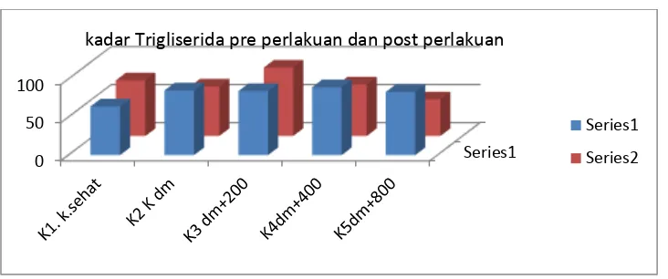 Gambar 1. Grafik kadar Trigliserida pre perlakuan (biru) dan post    perlakuan (merah) 