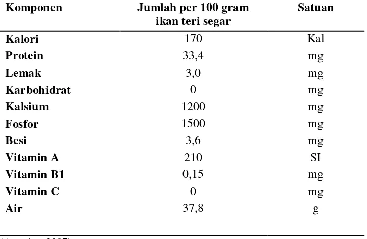 Tabel 2.1 Kandungan Gizi Ikan Teri (Stolephorus sp.) segar per 100 gram 