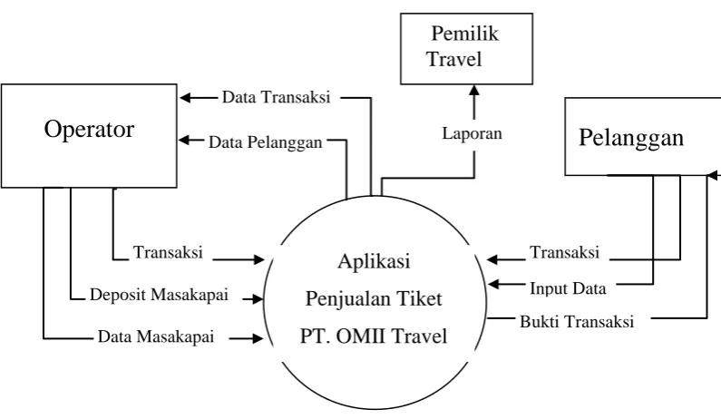 Gambar 3.1Data Flow Diagram (DFD) 