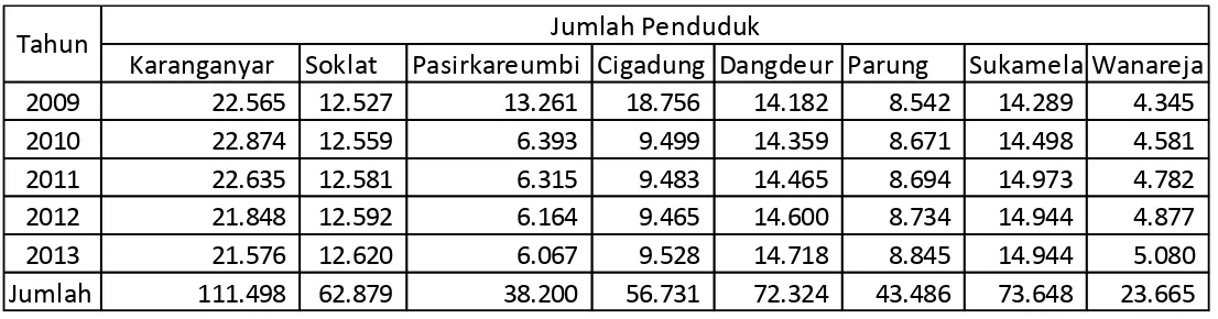 Tabel 3.3Data penduduk Kecamatan Subang dari 2009 sampai dengan 2013 