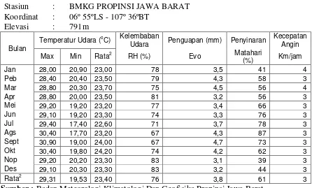 Tabel 3.5 Data Debit Sungai Ciasem  