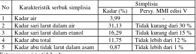 Tabel 4.1 Hasil pemeriksaan karakterisasi serbuk simplisia daun pepaya 