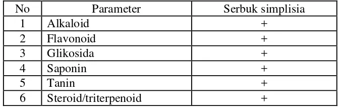 Tabel 4.2Hasil skrining fitokimia serbuk simplisiadaun pepaya 