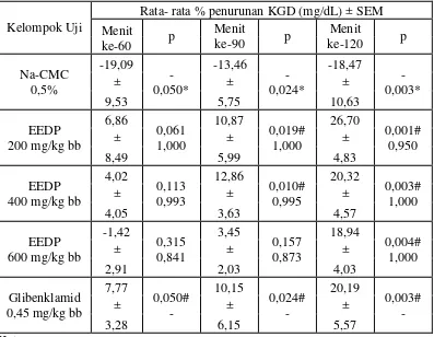 Tabel 4.3 Hasil persentase penurunan KGD tikus pada uji toleransi glukosa 