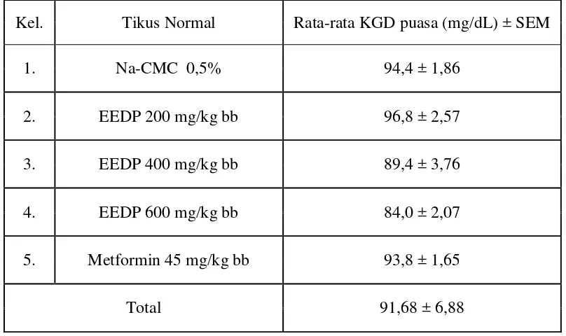 Tabel 4.4 Hasil pengukuran KGD puasa tikus rata-rata sebelum diinduksi     aloksan  dosis 150 mg/kg bb 
