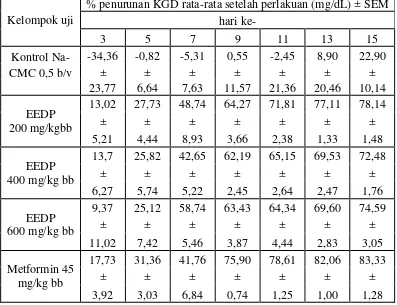 Tabel 4.6  Hasil persentase penurunan KGD rata-rata antar individu tikus setelah diinduksi aloksan 