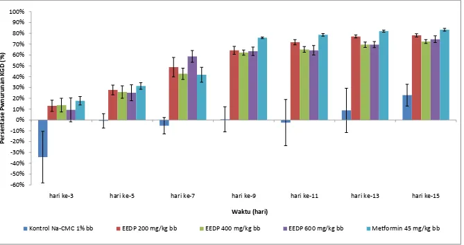Gambar 4.1 Grafik hasil presentase penurunan KGD rata-rata antar individu tikus setelah  diinduksi aloksan