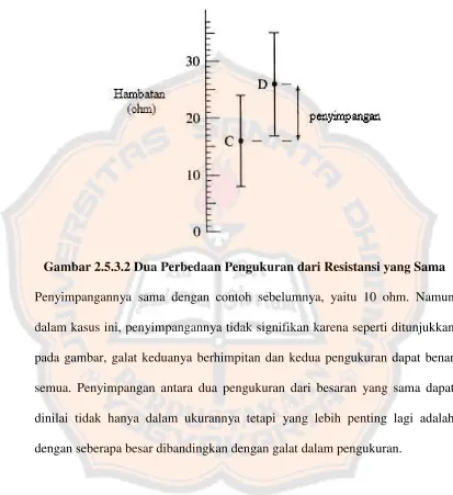 Gambar 2.5.3.2 Dua Perbedaan Pengukuran dari Resistansi yang Sama