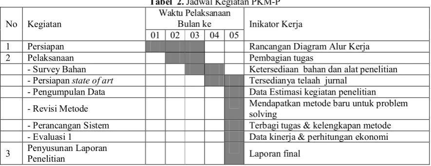Tabel  2. Jadwal Kegiatan PKM-P 
