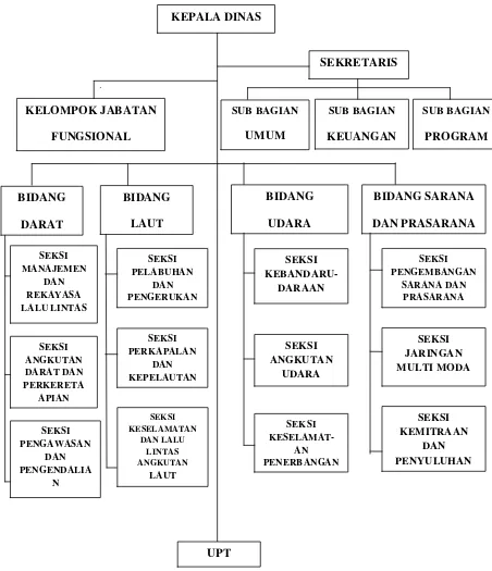 Gambar 2.2.  Struktur Organisasi Dinas Perhubungan Provinsi Sumatera Utara 