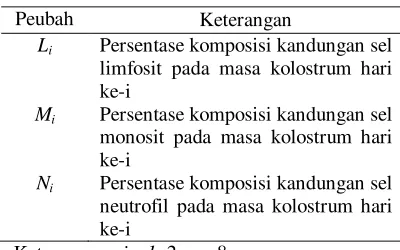 Tabel  2 Keterangan peubah 