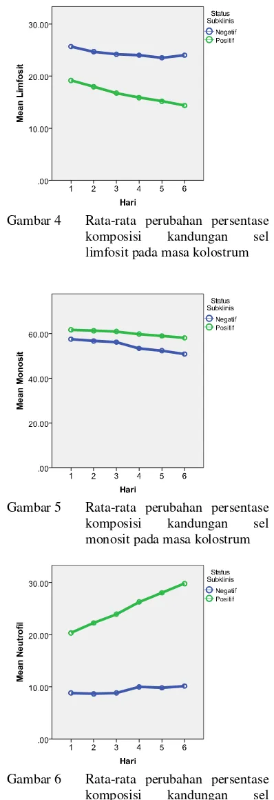 Gambar 4  Rata-rata perubahan persentase 