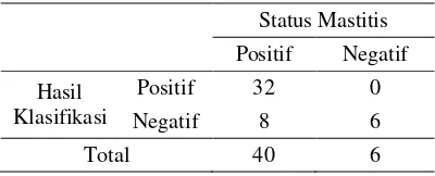 Tabel  5 Kesalahan klasifikasi dengan nilai pembatas peubah L6  