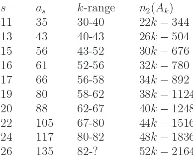 Table 3: Best n2(Ak) for the symmetric bases