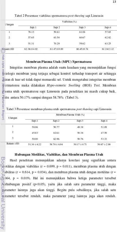 Tabel 2 Persentase viabilitas spermatozoa post thawing sapi Limousin  