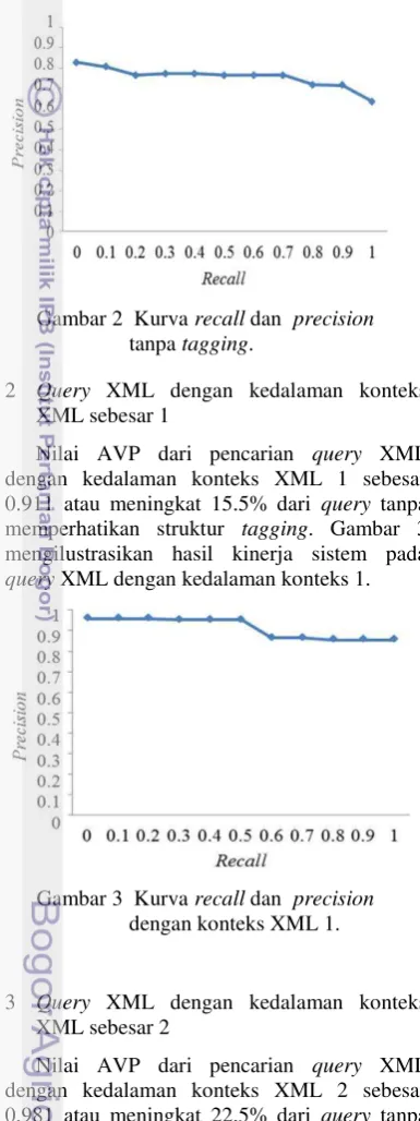 Gambar 2  Kurva recall dan  precision 