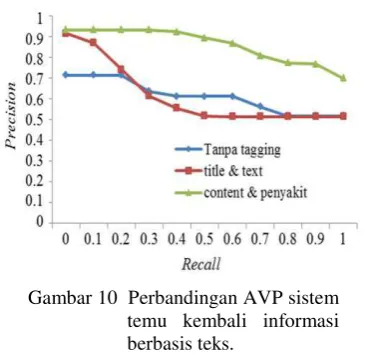Gambar 10  Perbandingan AVP sistem 
