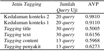 Tabel 5  Perbandingan AVP XML retrieval 