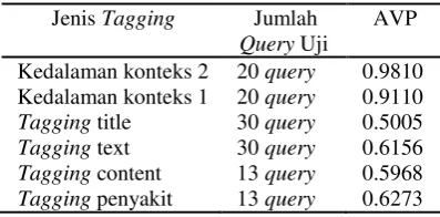 Tabel 5  Perbandingan AVP XML retrieval 
