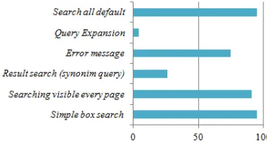 Gambar 11 Grafik persentase  rata-rata evaluasi website terhadap kategori parameter search