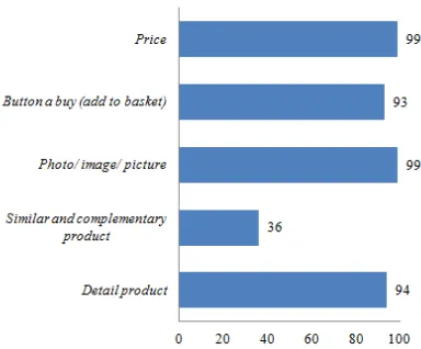 Gambar 13 Grafik persentase rata-rata evaluasi website terhadap kategori parameter product detail page