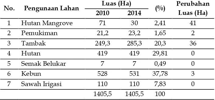 Tabel 1. Perubahan Luas Hutan Mangrove (Ha) di Desa Lalombi