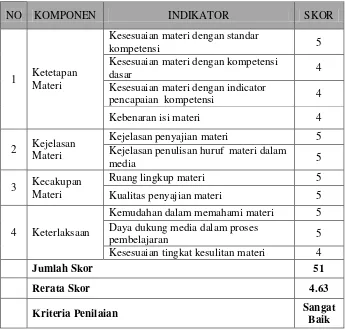 Tabel 13. Data Hasil Penilaian Materi oleh Dosen Ahli Materi Pelajaran Bahasa Jepang Tahap II 