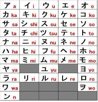 Gambar 3. Huruf Katakana (片仮名) 