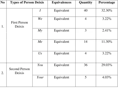 Table 4.1: Person deixis found in Sabrina Jeffries’s novel The Pirate Lord 