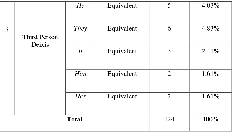 Table 4.1 reveals that Sabrina Jeffries’s novel The Pirate Lord deixis 4 (3.22%), (4.03%), three kinds of person deixis, those are first person deixis, second person deixis, and third person deixis