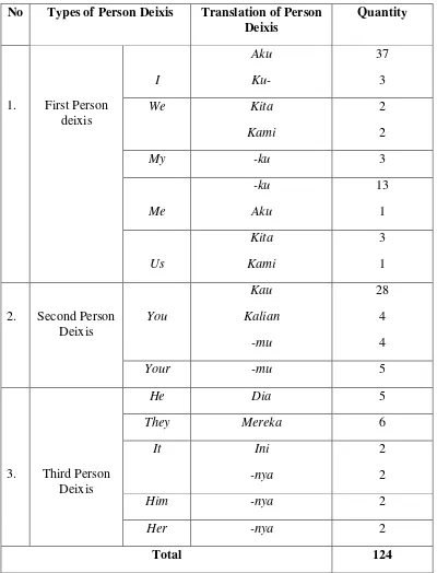Table 4.2 reveals that the first person deixis Itranslated into and . Aku translated into used in informal situation