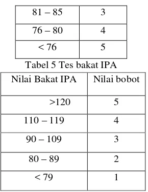 Tabel 5 Tes bakat IPA 