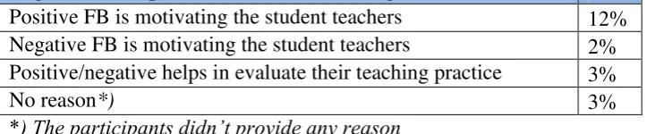 Table 5. The reasons why student teachers prefer negative or positive FB 