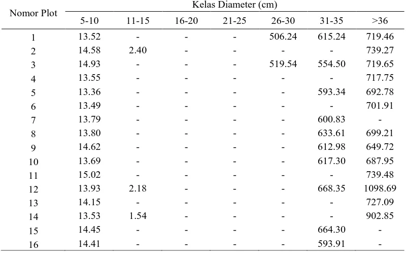 Tabel 5. Kandungan biomassa rata-rata berdasarkan kelas diameter (kg/ha) Kelas Diameter (cm) 