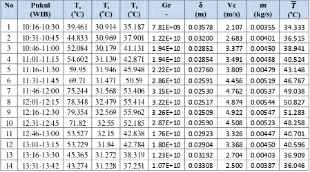 Tabel 4.9 Laju aliran massa udara dan temperatur udara keluar kolektor untuk sampel 1 pada 1 Maret 2013 