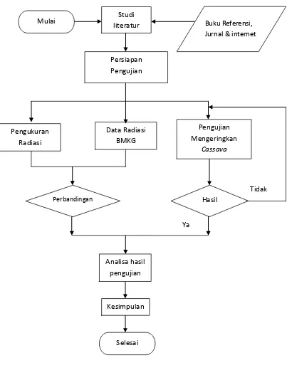 Gambar 3.17 Diagram Blok Proses Pengerjaan Skripsi 