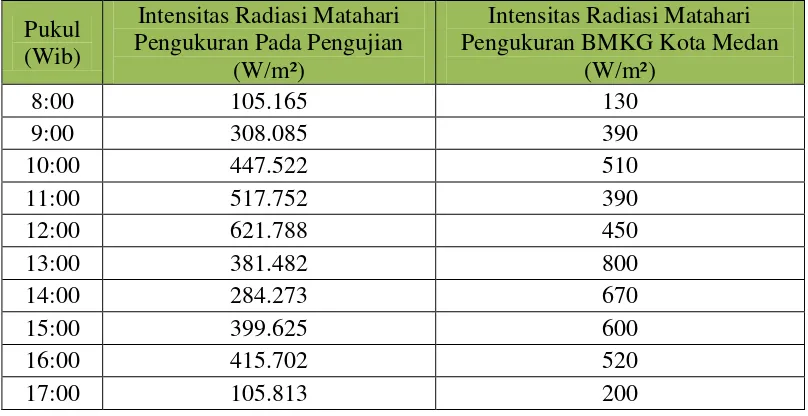 Tabel 4.6 Perbandingan Data Hasil Pengujian Dengan BMKG Kota Medan 