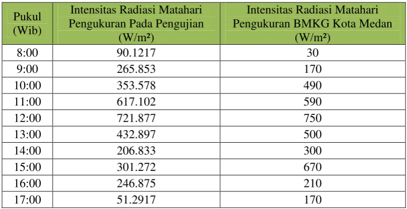 Tabel 4.8 Perbandingan Data Hasil Pengujian Dengan BMKG Kota Medan 