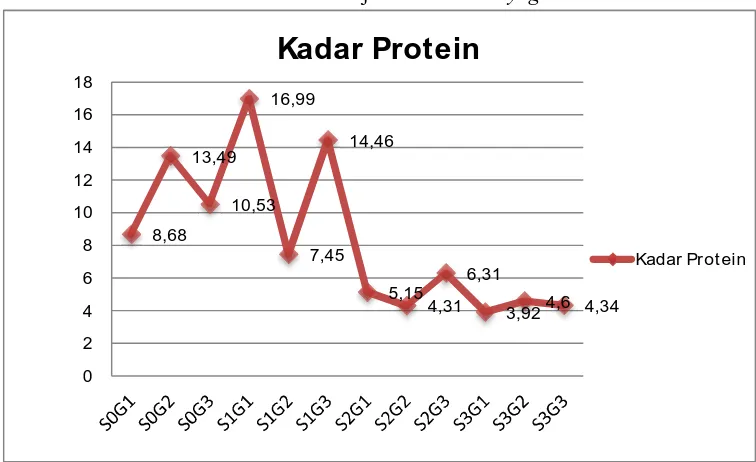 Grafik 4.1 Hasil Uji Kadar Protein yoghurt 