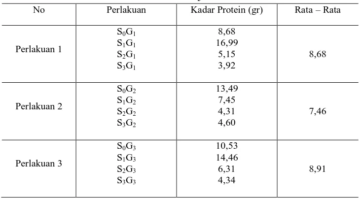 Table. 4.2 Hasil Uji Kadar Protein 