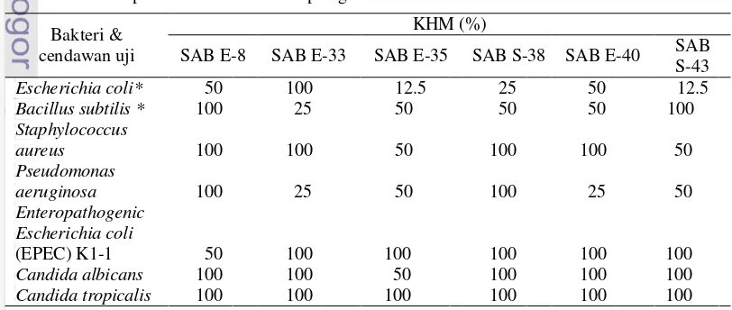 Tabel 1  Konsentrasi hambatan minimum (KHM) dari supernatan bakteri asal spons Jaspis sp