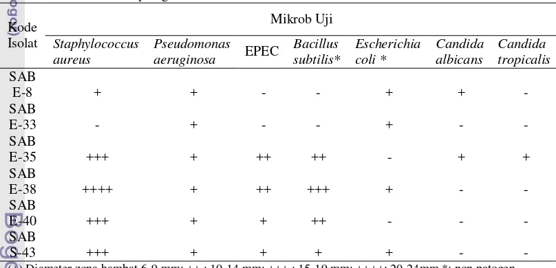 Tabel 2  Aktivitas antimikrob ekstrak etil asetat dari bakteri asal spons Jaspis sp. terhadap bakteri 