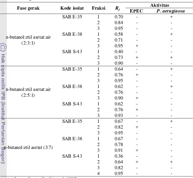 Tabel 3  Fraksinasi dan uji aktivitas ekstrak kasar terhadap EPEC K1-1 dan  Pseudomonas      