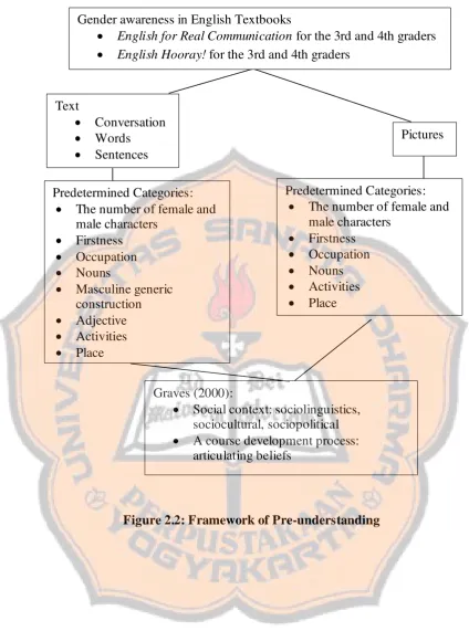 Figure 2.2: Framework of Pre-understanding
