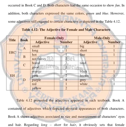 Table 4.12: The Adjective for Female and Male Characters 