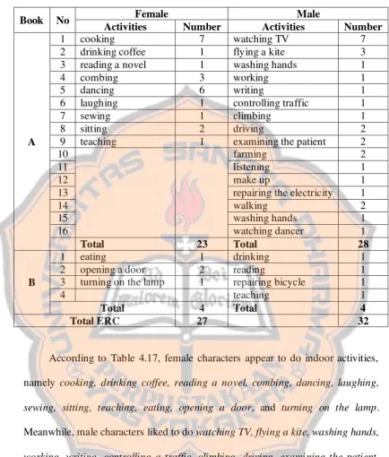 Table 4.13: The Activities for Female and Male Characters in ERC 