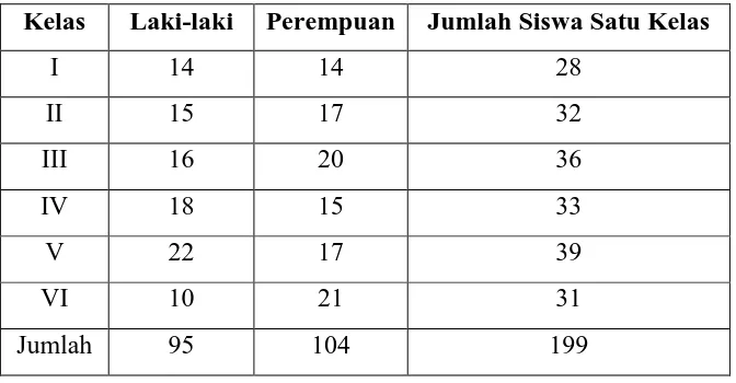Tabel 2. Data Jumlah Siswa SD N 2 Wates 