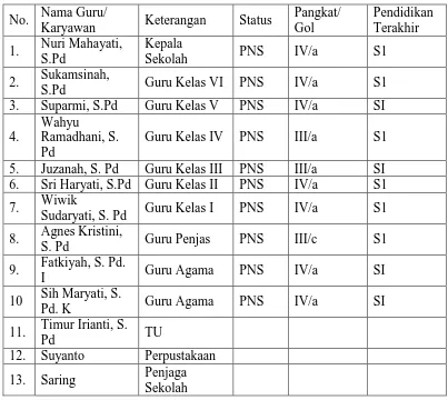 Tabel 3. Data Guru SD N  2 Wates 