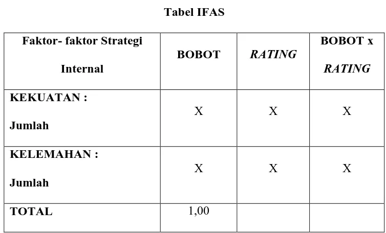Tabel 3.1 Tabel IFAS 