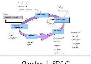 Gambar 1. SDLC